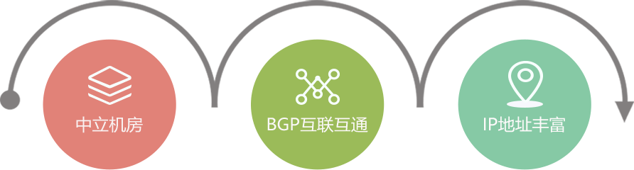 中立机房,BGP互联互通,IP地址丰富